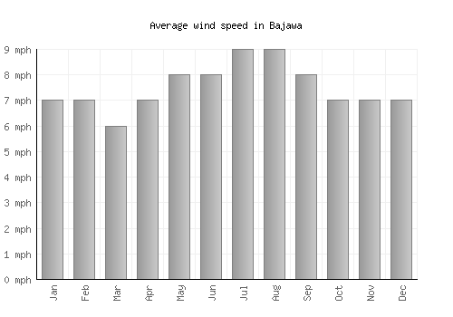 Bajawa average winspeed by month (mph)