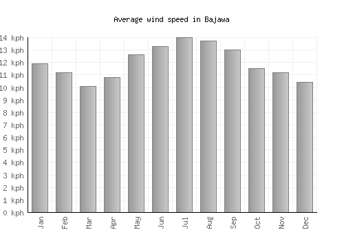 Bajawa average winspeed by month (km/h)