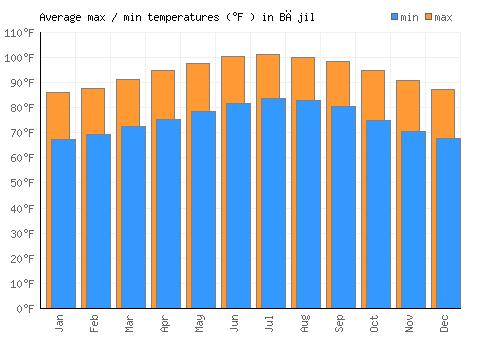 Bājil average minimum / maximum temperatures (Fahrenheit)