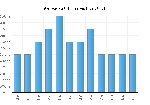 Bājil monthly rainfall chart (inches)