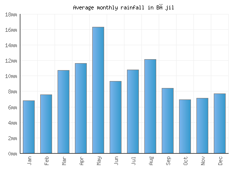 Bājil monthly rainfall chart (mm)