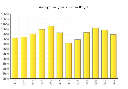 Bājil average daily sunshine chart