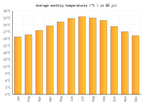 Bājil average temperature chart (Celsius)