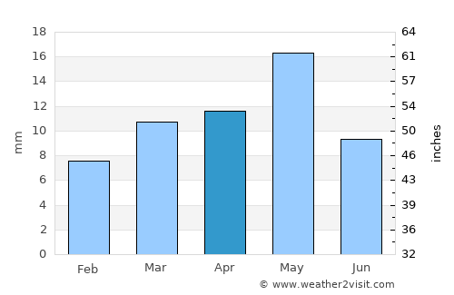 Bājil average rain in April