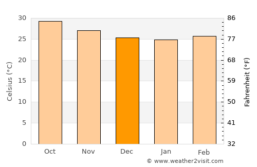 Bājil average temperature in December