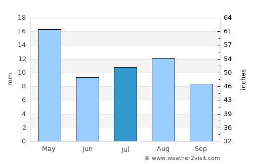 Bājil average rain in July