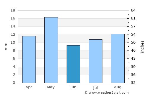 Bājil average rain in June