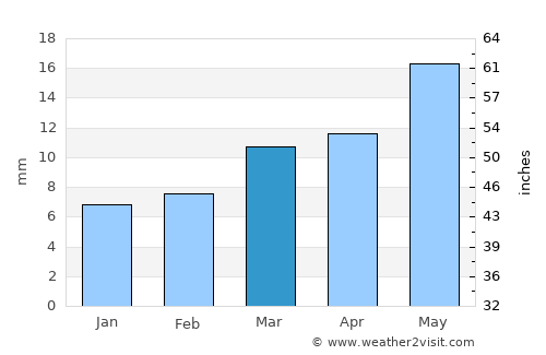 Bājil average rain in March
