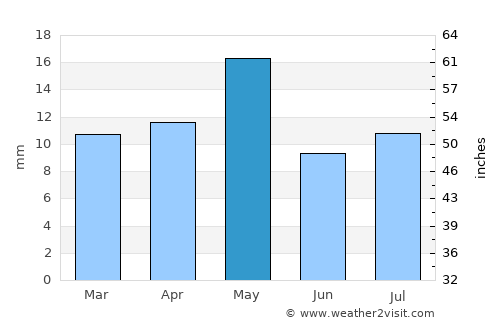 Bājil average rain in May
