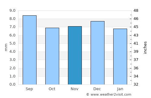 Bājil average rain in November