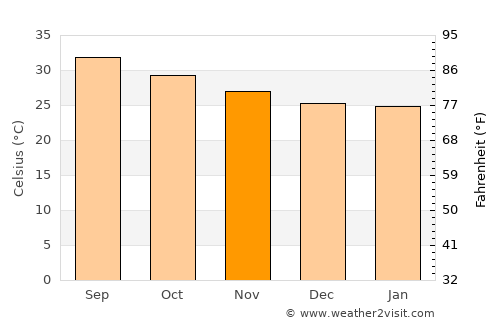 Bājil average temperature in November