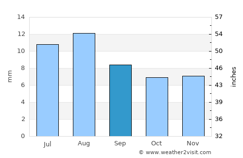 Bājil average rain in September