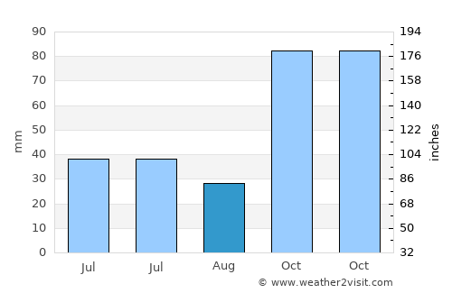 Bajingmeduro average rain in August