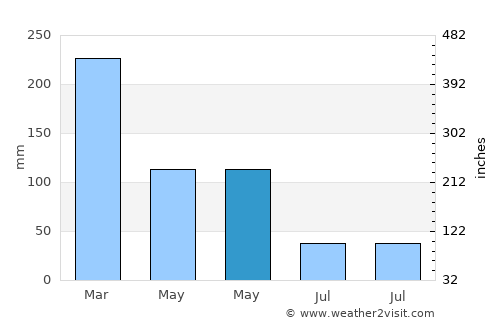 Bajingmeduro average rain in May