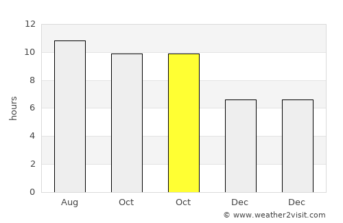 Bajingmeduro average rain in October