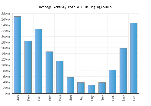 Bajingmeduro monthly rainfall chart (mm)
