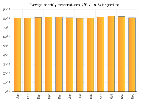 Bajingmeduro average temperature chart (Fahrenheit)