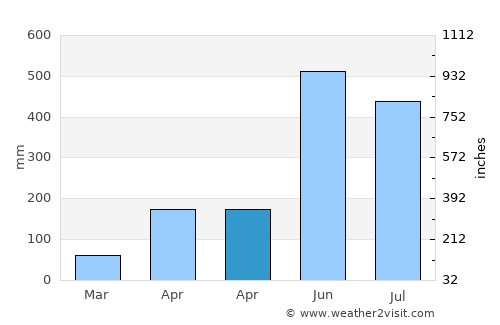 Bājitpur average rain in April