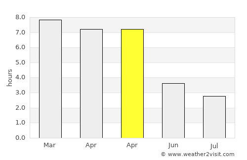 Bājitpur average rain in April