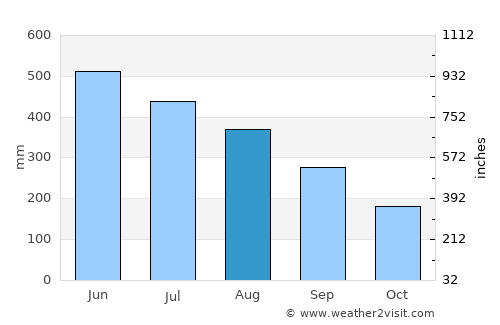 Bājitpur average rain in August