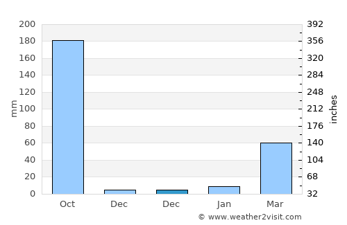 Bājitpur average rain in December