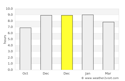 Bājitpur average rain in December