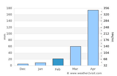 Bājitpur average rain in February