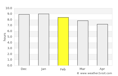 Bājitpur average rain in February