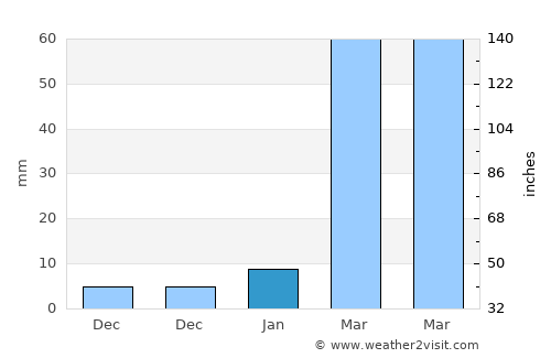 Bājitpur average rain in January