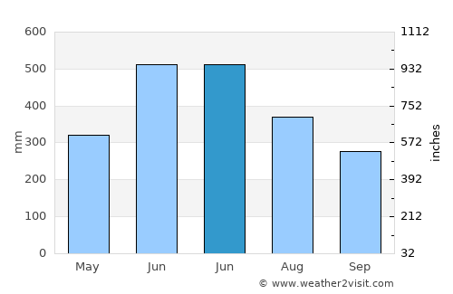 Bājitpur average rain in June