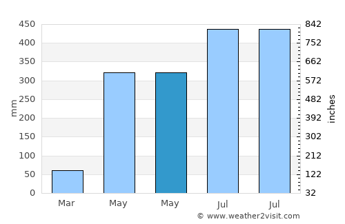 Bājitpur average rain in May