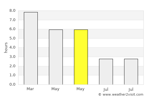 Bājitpur average rain in May