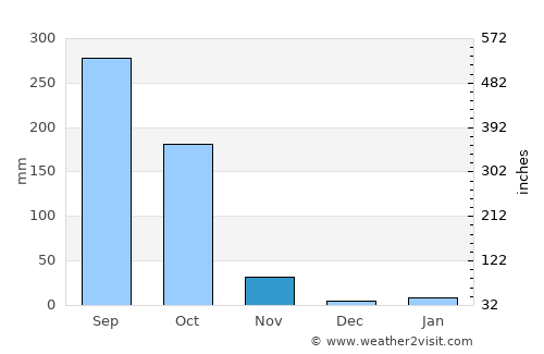 Bājitpur average rain in November