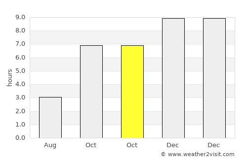 Bājitpur average rain in October