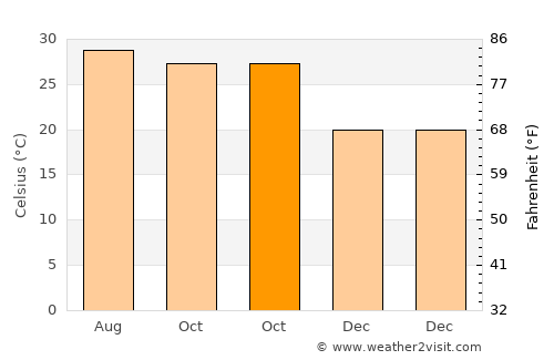 Bājitpur average temperature in October