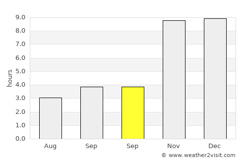 Bājitpur average rain in September