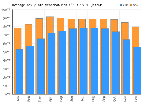 Bājitpur average minimum / maximum temperatures (Fahrenheit)