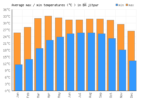Bājitpur average minimum / maximum temperatures (Celsius)