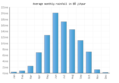 Bājitpur monthly rainfall chart (inches)