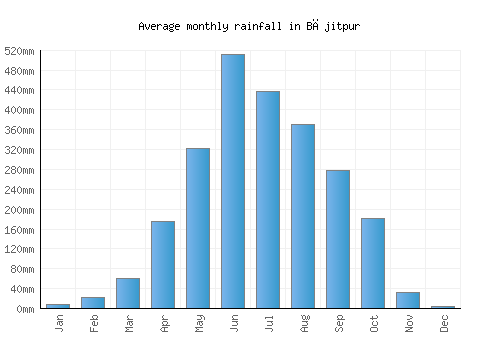 Bājitpur monthly rainfall chart (mm)