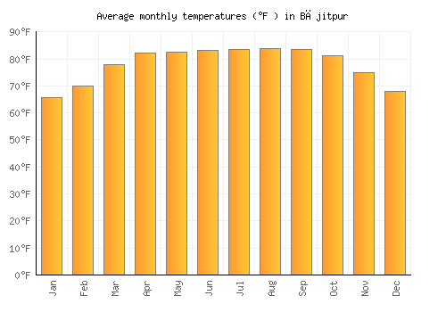 Bājitpur average temperature chart (Fahrenheit)