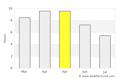 Bājna average rain in April