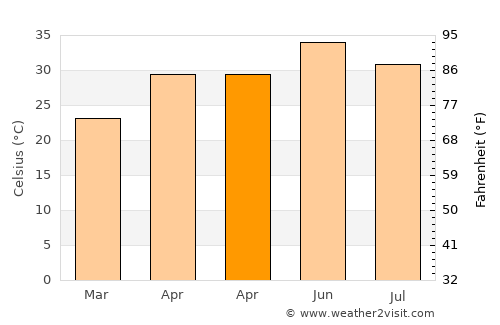Bājna average temperature in April