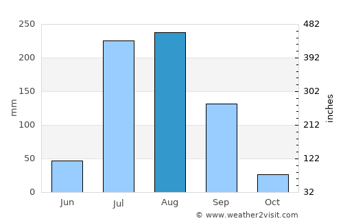 Bājna average rain in August