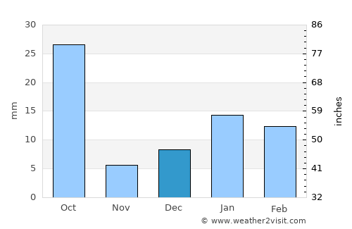 Bājna average rain in December