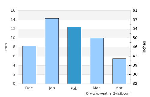 Bājna average rain in February