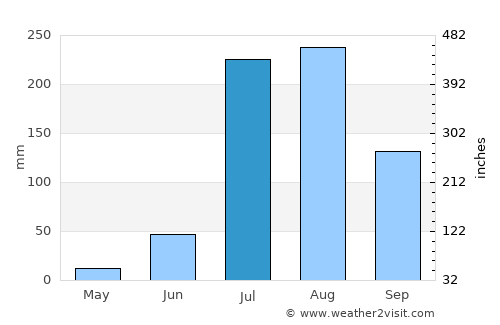 Bājna average rain in July