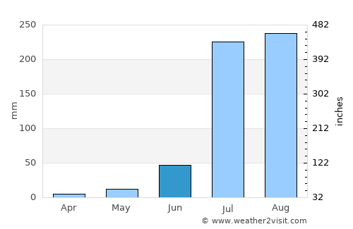 Bājna average rain in June
