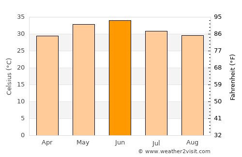 Bājna average temperature in June