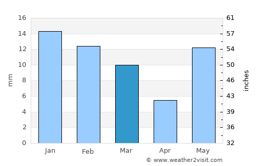 Bājna average rain in March